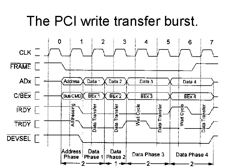 The PCI write transfer burst. The PCI write transfer burst.