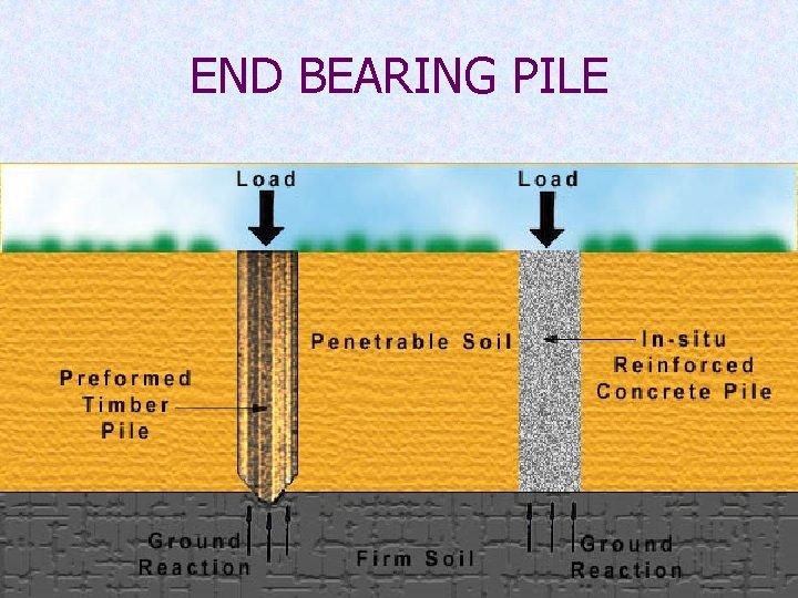 END BEARING PILE 