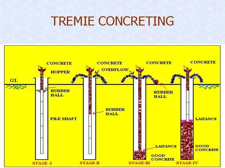 TREMIE CONCRETING 