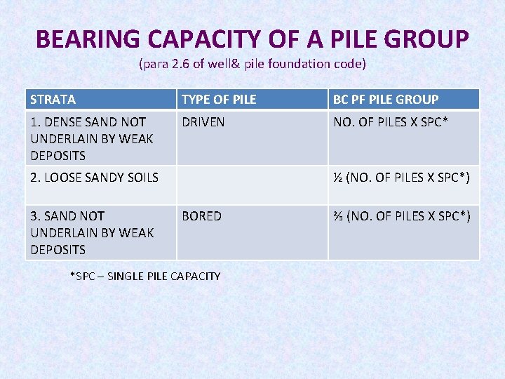 BEARING CAPACITY OF A PILE GROUP (para 2. 6 of well& pile foundation code)