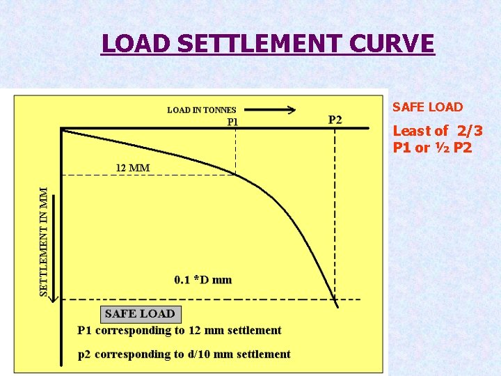 LOAD SETTLEMENT CURVE SAFE LOAD Least of 2/3 P 1 or ½ P 2