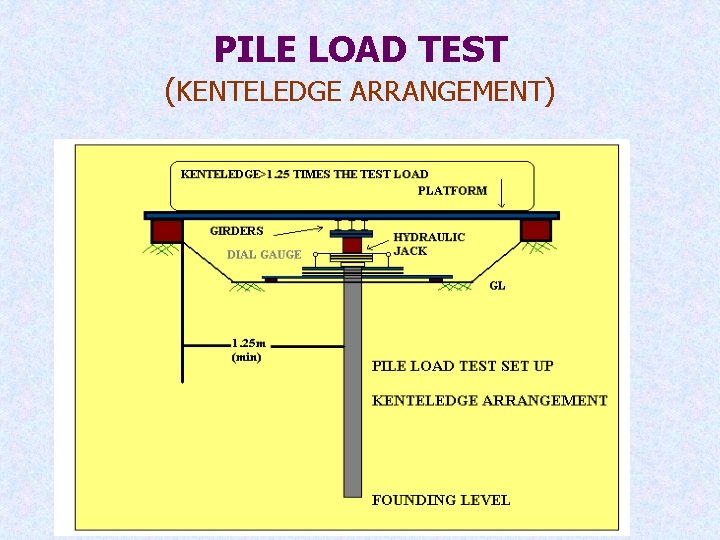 PILE LOAD TEST (KENTELEDGE ARRANGEMENT) 