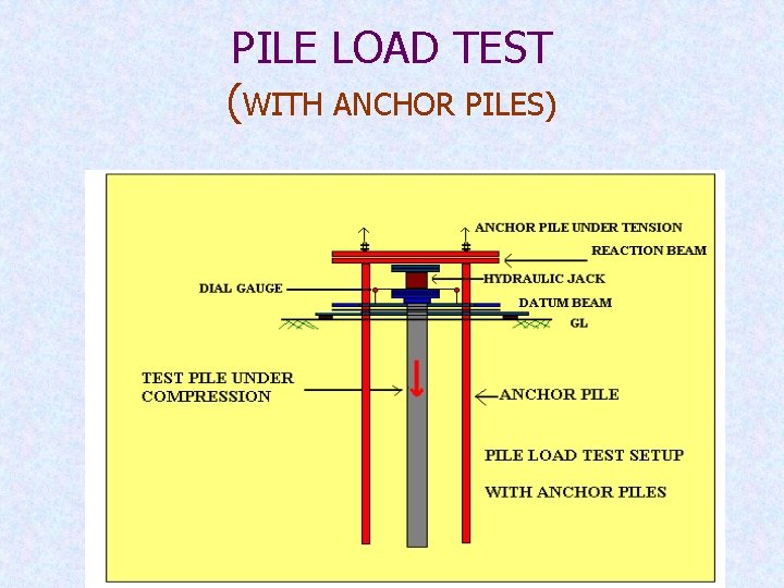 PILE LOAD TEST (WITH ANCHOR PILES) 