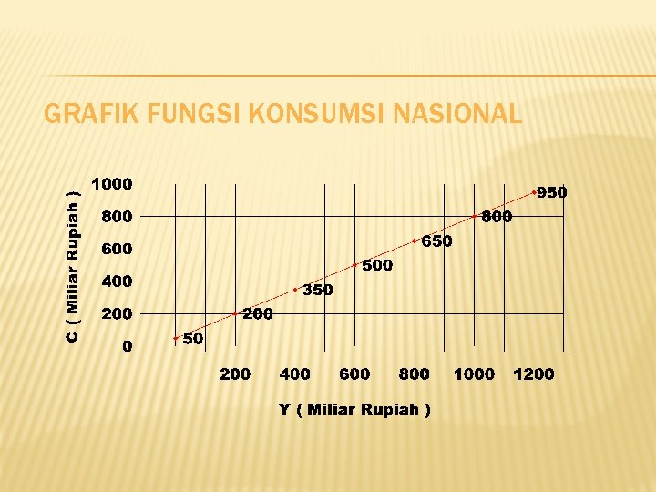 GRAFIK FUNGSI KONSUMSI NASIONAL 