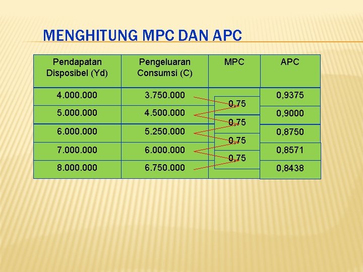 MENGHITUNG MPC DAN APC Pendapatan Disposibel (Yd) Pengeluaran Consumsi (C) 4. 000 3. 750.