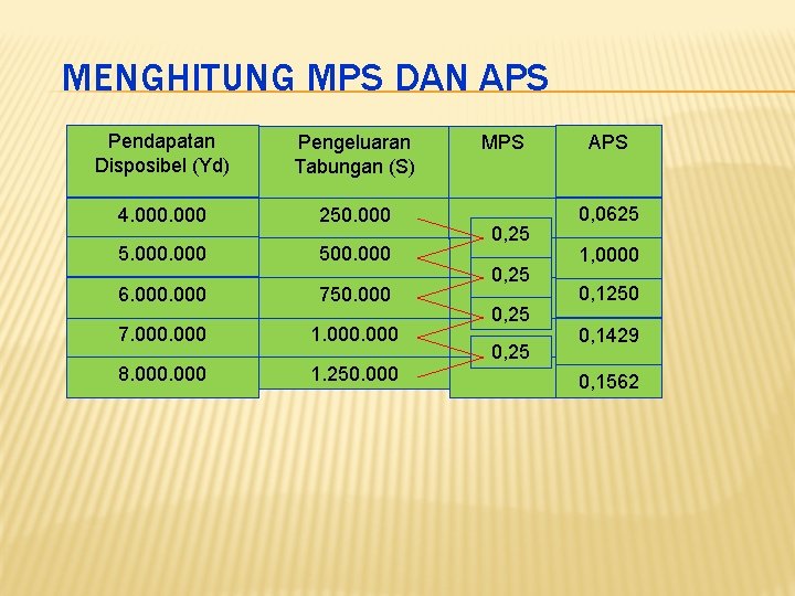 MENGHITUNG MPS DAN APS Pendapatan Disposibel (Yd) Pengeluaran Tabungan (S) 4. 000 250. 000