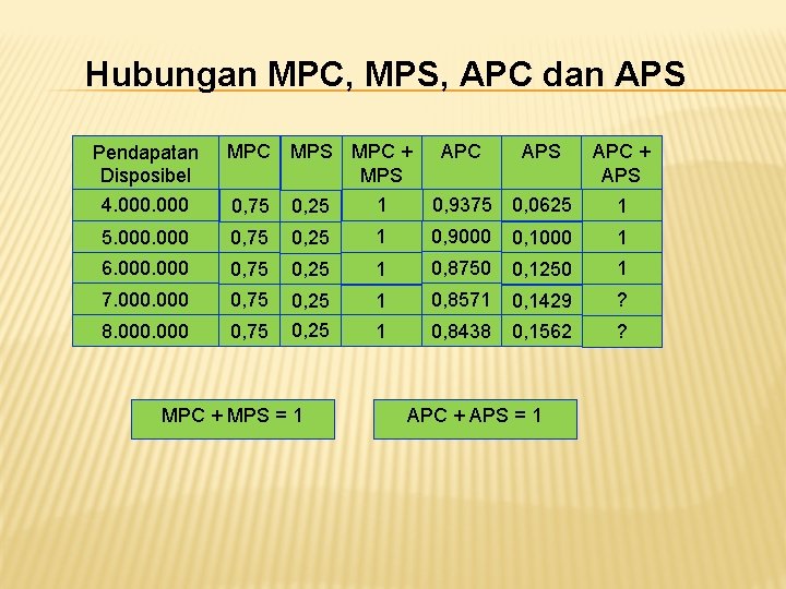 Hubungan MPC, MPS, APC dan APS Pendapatan Disposibel (Yd) 4. 000 MPC MPS MPC