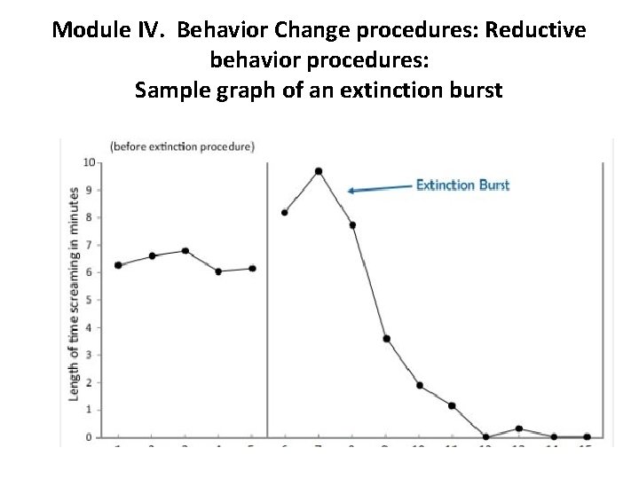 Module IV. Behavior Change procedures: Reductive behavior procedures: Sample graph of an extinction burst
