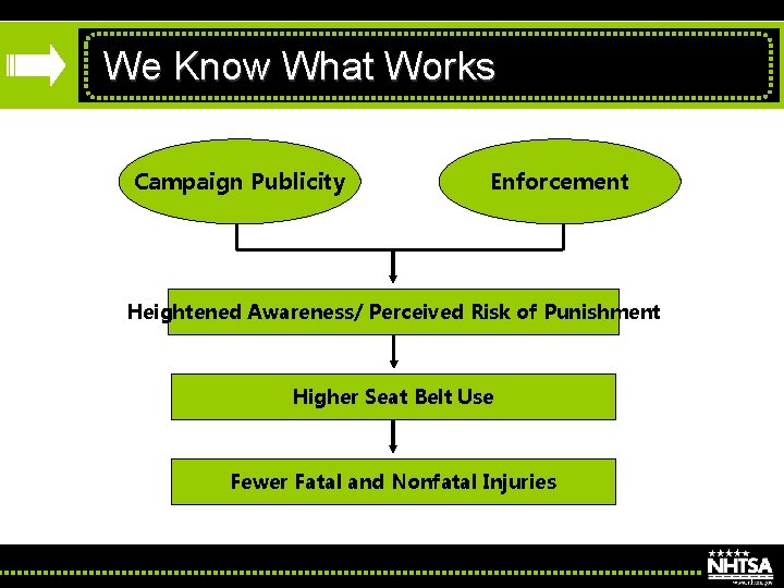 We Know What Works Campaign Publicity Enforcement Heightened Awareness/ Perceived Risk of Punishment Higher