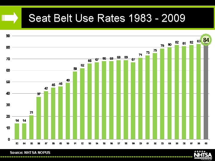 Seat Belt Use Rates 1983 - 2009 Source: NHTSA NOPUS 