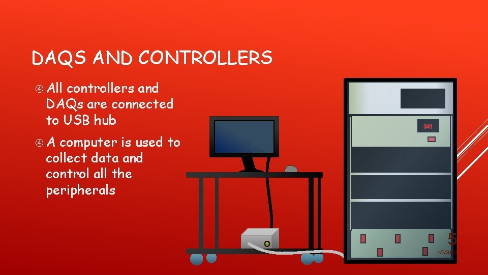 DAQS AND CONTROLLERS All controllers and DAQs are connected to USB hub 341 A