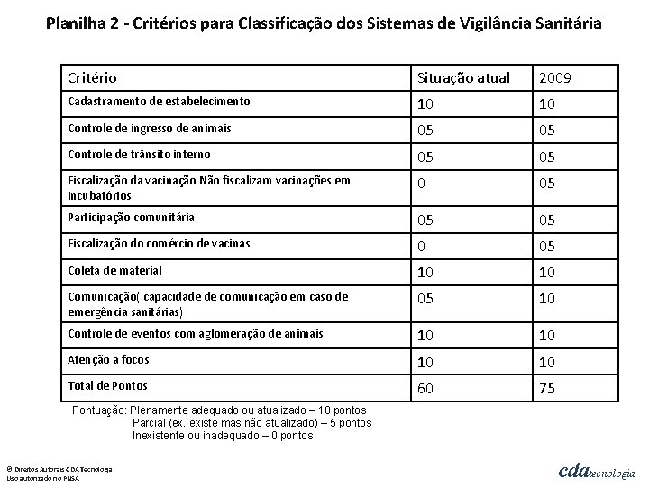 Planilha 2 - Critérios para Classificação dos Sistemas de Vigilância Sanitária Critério Situação atual