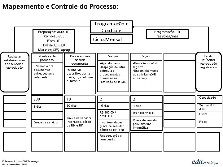 Mapeamento e Controle do Processo: Preparação: Auto- 01 Comb-10 -80 L Fiscal- 01 Diária-0,