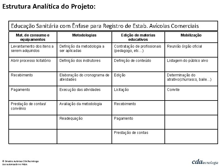 Estrutura Analítica do Projeto: Educação Sanitária com Ênfase para Registro de Estab. Avícolas Comerciais