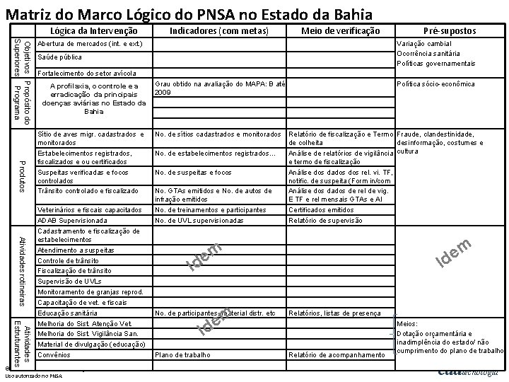Matriz do Marco Lógico do PNSA no Estado da Bahia Lógica da Intervenção Indicadores