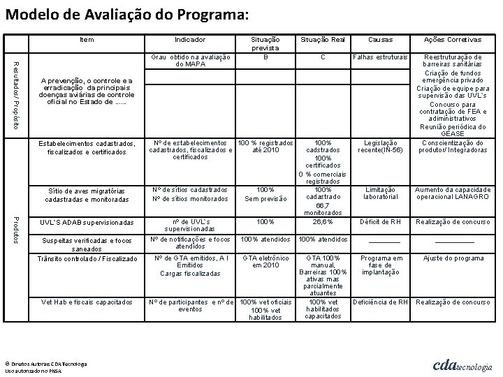 Modelo de Avaliação do Programa: Item Indicador Resultados/ Propósito Grau obtido na avaliação do