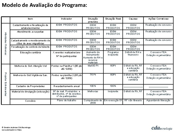 Modelo de Avaliação do Programa: Atividades Rotineiras Item Indicador Cadastramento e fiscalização de estabelecimentos