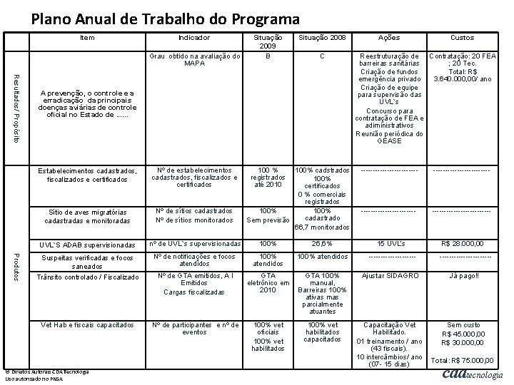 Plano Anual de Trabalho do Programa Item Indicador Grau obtido na avaliação do MAPA