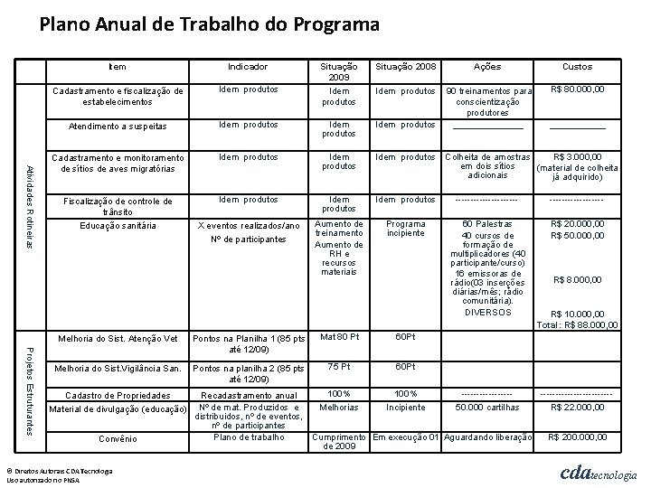Plano Anual de Trabalho do Programa Atividades Rotineiras Item Indicador Situação 2009 Situação 2008