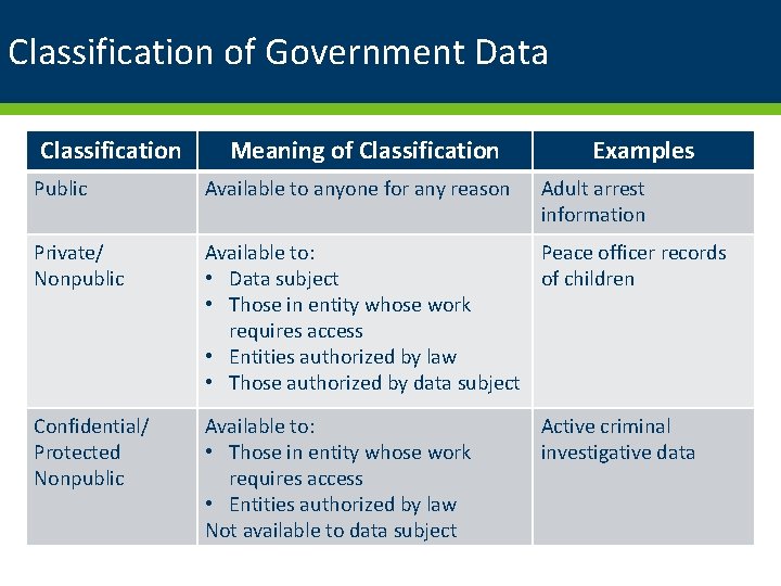 Classification of Government Data Classification Meaning of Classification Examples Public Available to anyone for