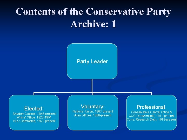 Contents of the Conservative Party Archive: 1 Party Leader Elected: Shadow Cabinet, 1945 -present