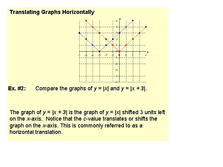 Translating Graphs Horizontally Ex. #2: Compare the graphs of y = |x| and y
