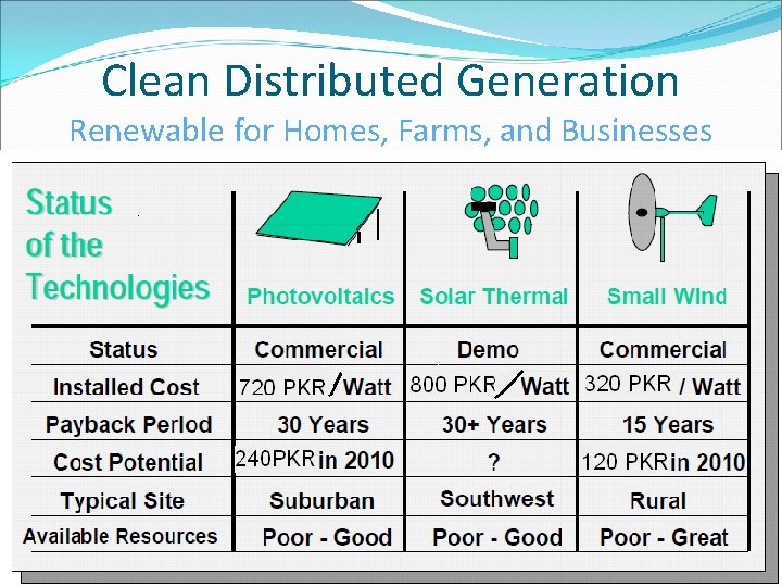 Clean Distributed Generation Renewable for Homes, Farms, and Businesses  Clean Distributed Generation Renewable for Homes, Farms, and Businesses
