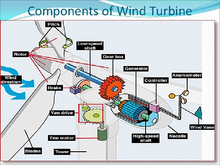 Components of Wind Turbine  Components of Wind Turbine