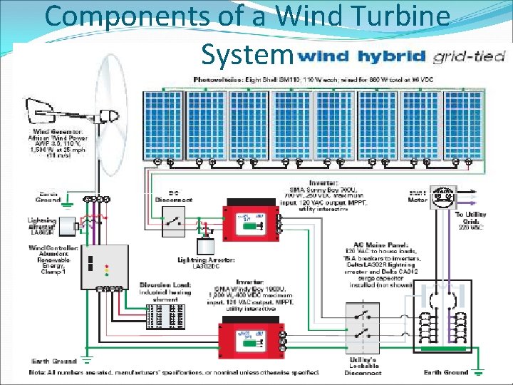 Components of a Wind Turbine System  Components of a Wind Turbine System