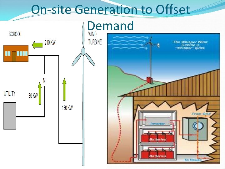 On-site Generation to Offset Demand  On-site Generation to Offset Demand