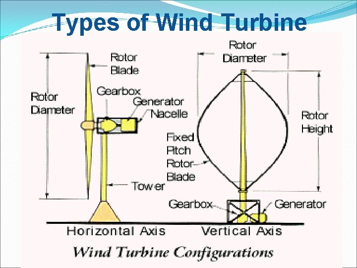 Types of Wind Turbine  Types of Wind Turbine