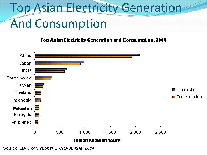 Top Asian Electricity Generation And Consumption  Top Asian Electricity Generation And Consumption