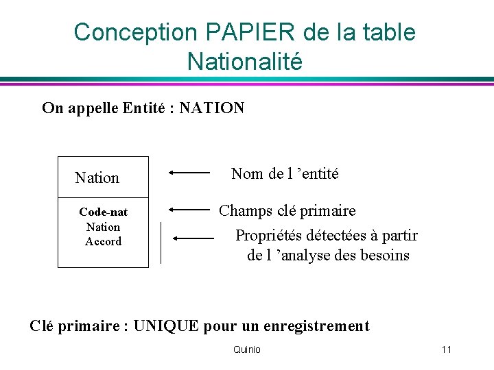 Conception PAPIER de la table Nationalité On appelle Entité : NATION Nation Code-nat Nation