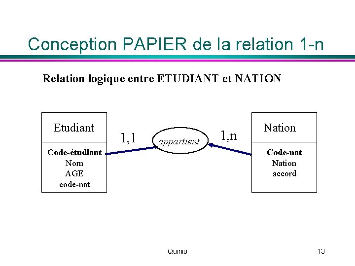 Conception PAPIER de la relation 1 -n Relation logique entre ETUDIANT et NATION Etudiant