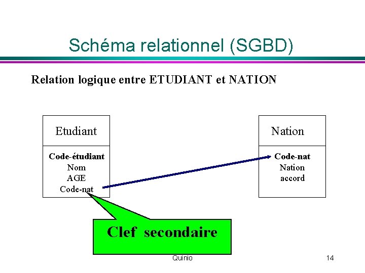 Schéma relationnel (SGBD) Relation logique entre ETUDIANT et NATION Etudiant Nation Code-étudiant Nom AGE