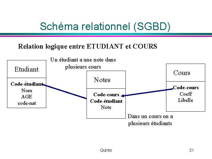 Schéma relationnel (SGBD) Relation logique entre ETUDIANT et COURS Etudiant Code-étudiant Nom AGE code-nat