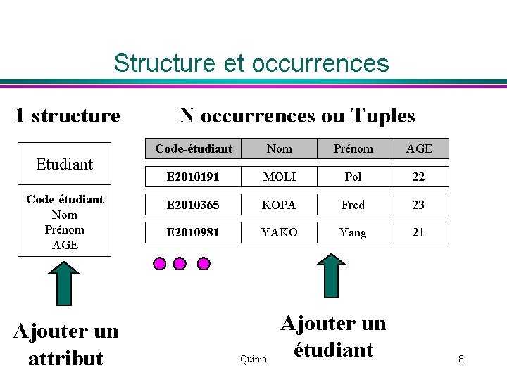 Structure et occurrences 1 structure Etudiant Code-étudiant Nom Prénom AGE Ajouter un attribut N
