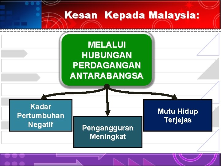 Kesan Kepada Malaysia: MELALUI HUBUNGAN PERDAGANGAN ANTARABANGSA Kadar Pertumbuhan Negatif Pengangguran Meningkat Mutu Hidup