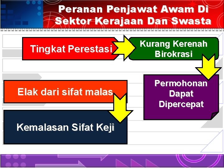 Peranan Penjawat Awam Di Sektor Kerajaan Dan Swasta Tingkat Perestasi Kurang Kerenah Birokrasi Elak