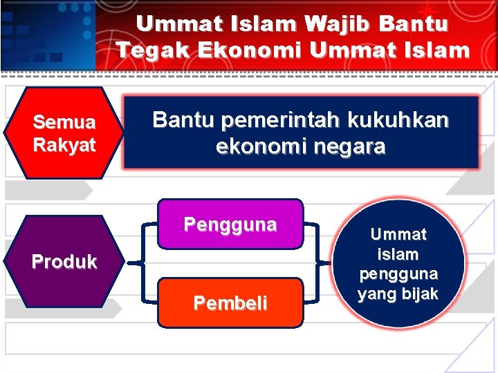 Ummat Islam Wajib Bantu Tegak Ekonomi Ummat Islam Semua Rakyat Bantu pemerintah kukuhkan ekonomi