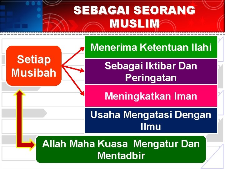 SEBAGAI SEORANG MUSLIM Setiap Musibah Menerima Ketentuan Ilahi Sebagai Iktibar Dan Peringatan Meningkatkan Iman