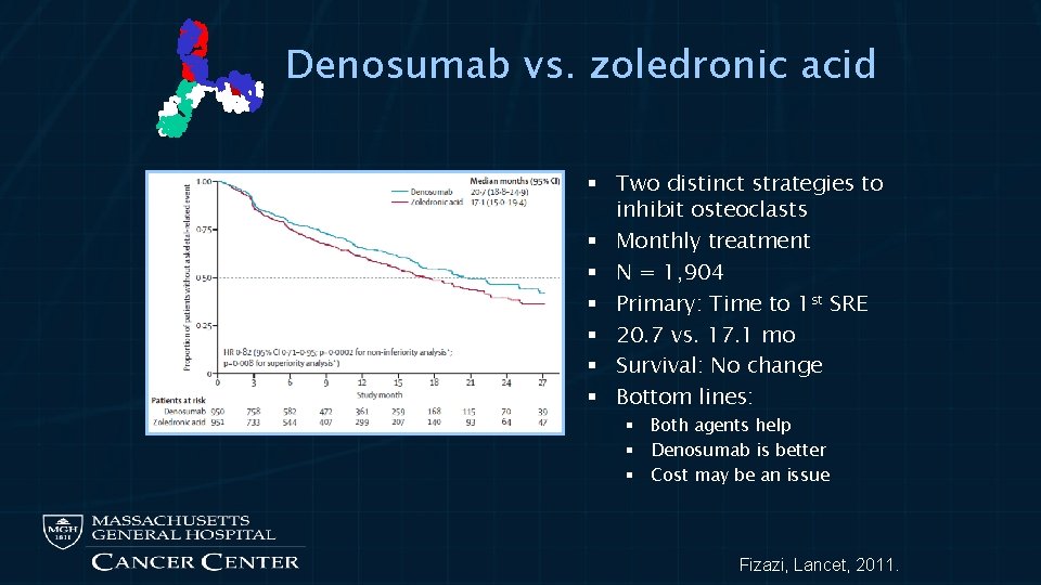Denosumab vs. zoledronic acid § Two distinct strategies to inhibit osteoclasts § Monthly treatment