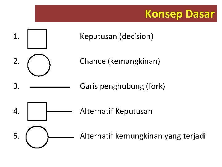Konsep Dasar 1. Keputusan (decision) 2. Chance (kemungkinan) 3. Garis penghubung (fork) 4. Alternatif