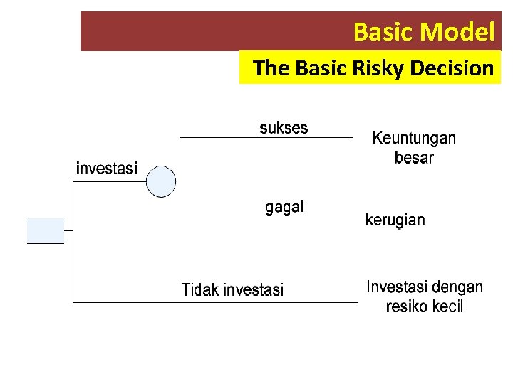 Basic Model The Basic Risky Decision 
