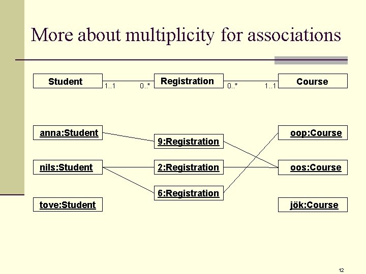 More about multiplicity for associations Student anna: Student nils: Student 1. . 1 0. More about multiplicity for associations Student anna: Student nils: Student 1. . 1 0.