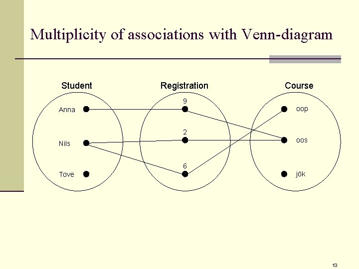 Multiplicity of associations with Venn-diagram Student Registration Course 9 oop Anna 2 oos Nils Multiplicity of associations with Venn-diagram Student Registration Course 9 oop Anna 2 oos Nils
