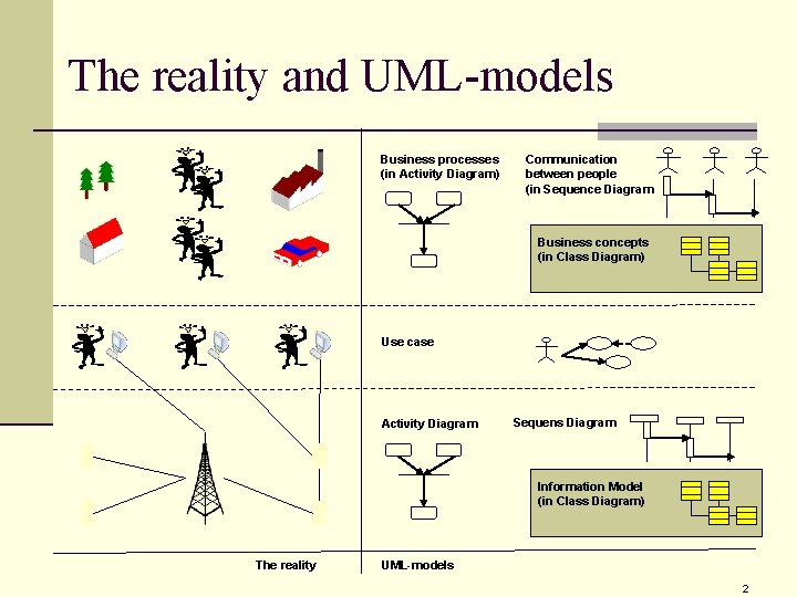 The reality and UML-models Business processes (in Activity Diagram) Communication between people (in Sequence The reality and UML-models Business processes (in Activity Diagram) Communication between people (in Sequence