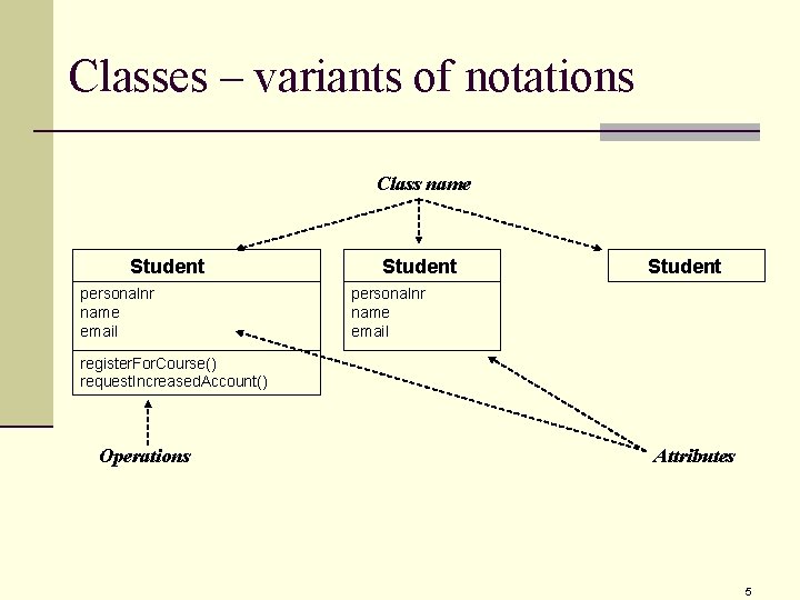 Classes – variants of notations Class name Student personalnr name email register. For. Course() Classes – variants of notations Class name Student personalnr name email register. For. Course()
