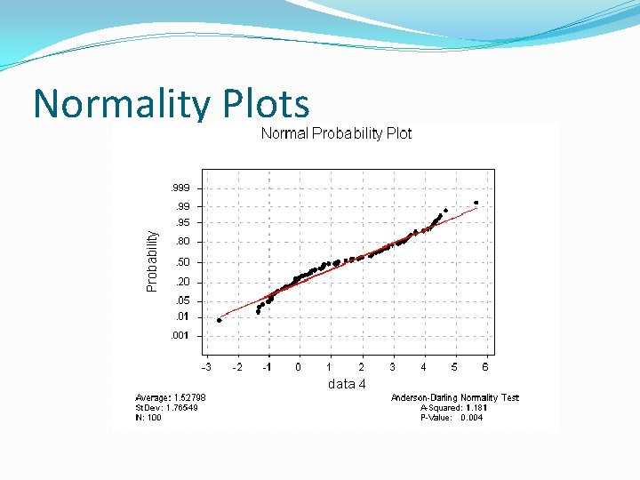 Normality Plots 