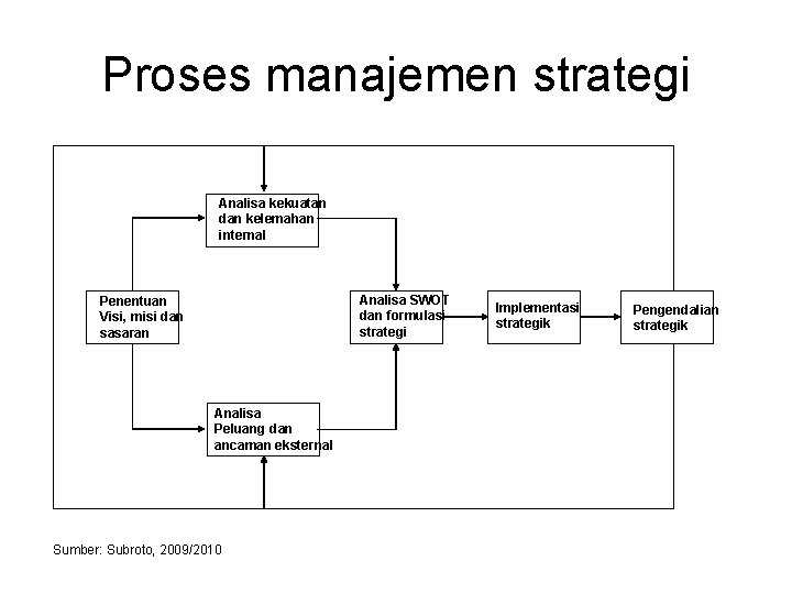 Proses manajemen strategi Analisa kekuatan dan kelemahan internal Analisa SWOT dan formulasi strategi Penentuan